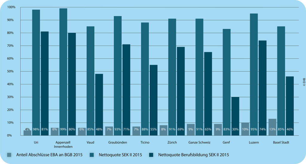 Nettoquoten der Erstabschlüsse auf Sekundarstufe II der 25-Jährigen 2015 in Relation zum Anteil der Berufsatteste an Abschlüssen der BGB 2015 