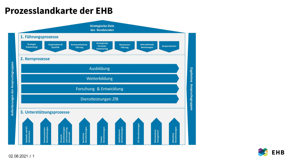 Prozesslandkarte der EHB