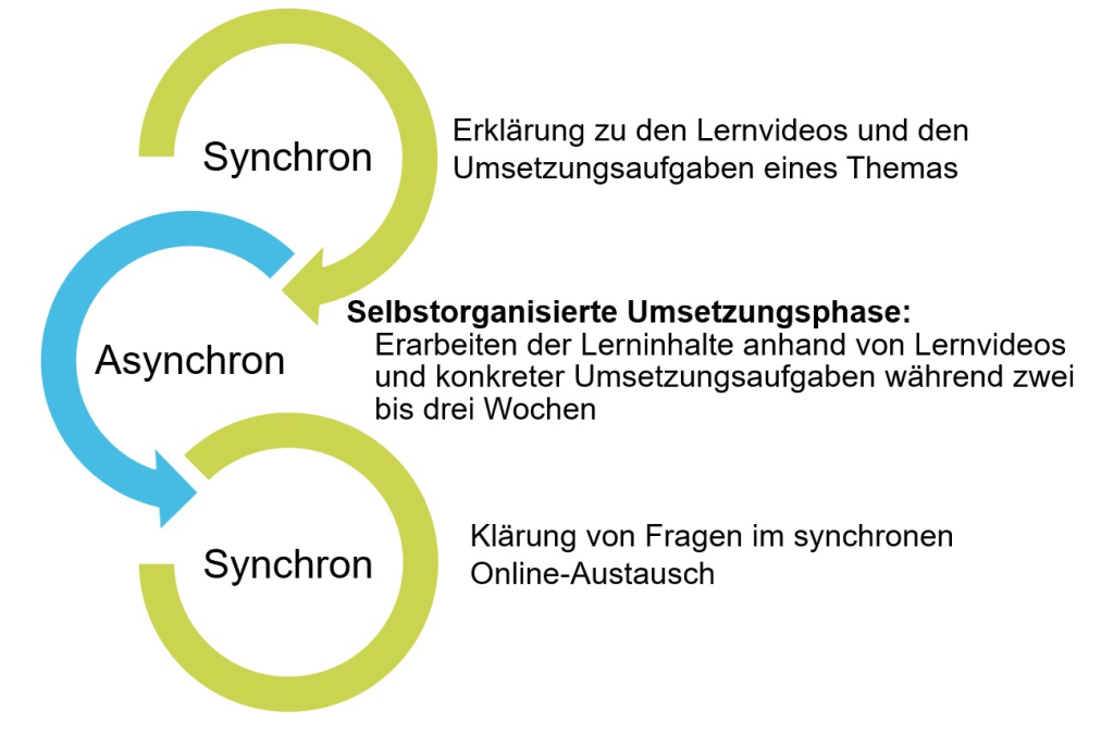 synchron asynchron Grafik