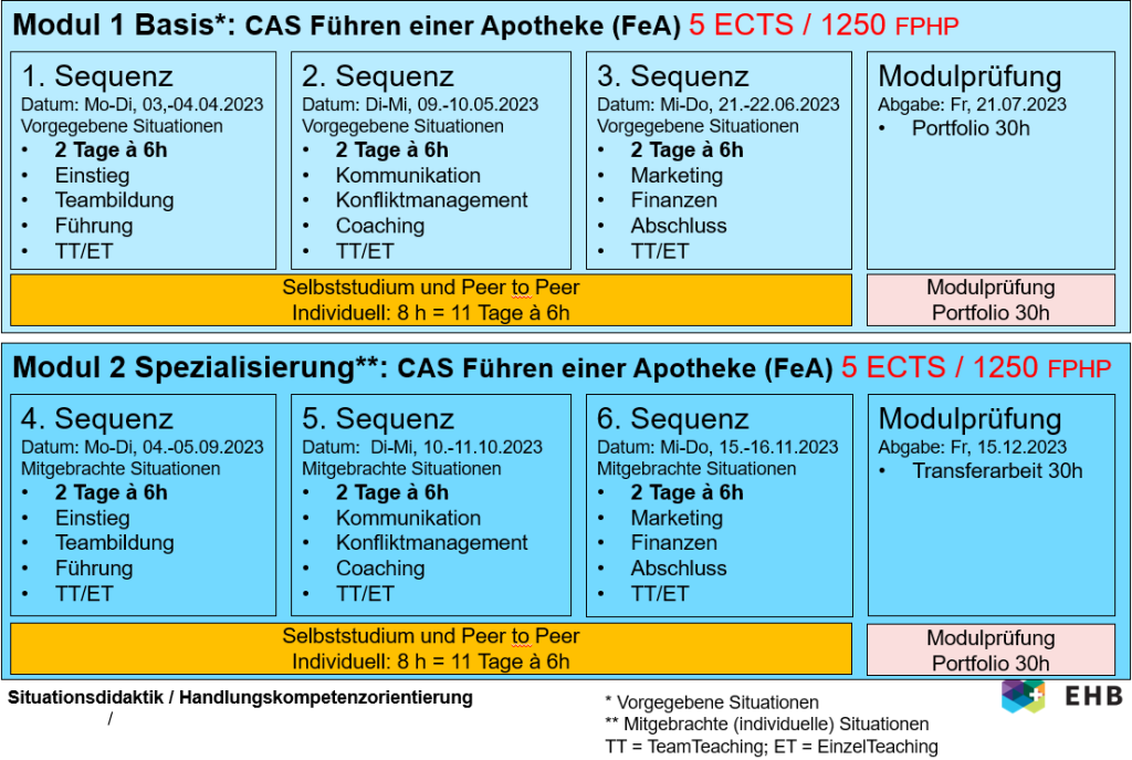 Tabellenübersicht des Aufbaus des CAS Führen einer Apotheke im 2023