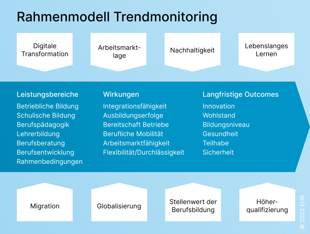 Die Grafik zeigt das Rahmenmodell Trendmonitoring OBS EHB